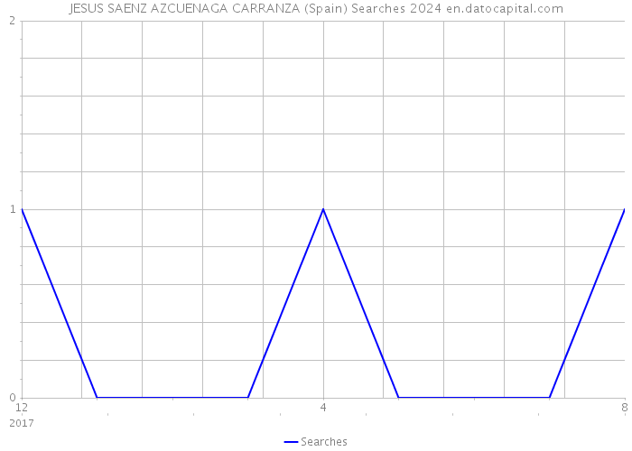 JESUS SAENZ AZCUENAGA CARRANZA (Spain) Searches 2024 