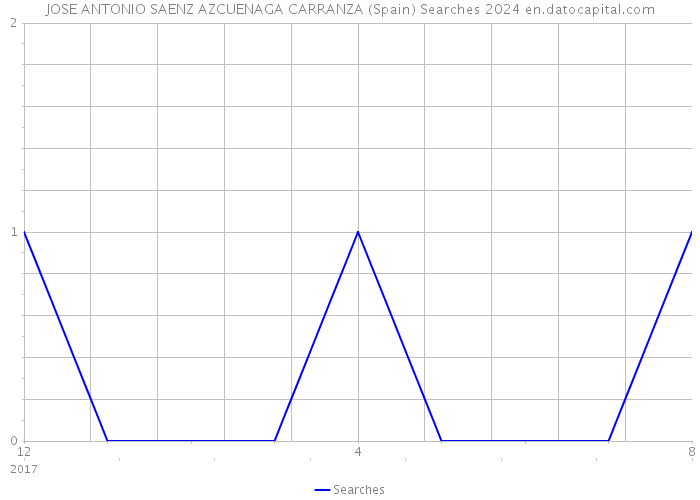 JOSE ANTONIO SAENZ AZCUENAGA CARRANZA (Spain) Searches 2024 