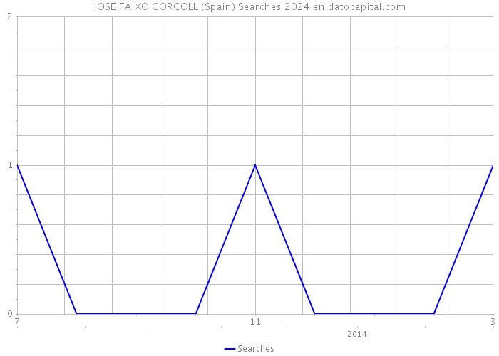 JOSE FAIXO CORCOLL (Spain) Searches 2024 