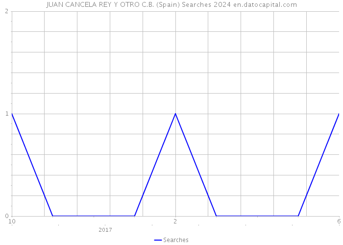 JUAN CANCELA REY Y OTRO C.B. (Spain) Searches 2024 