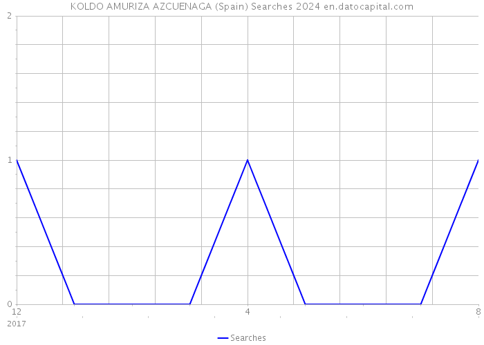 KOLDO AMURIZA AZCUENAGA (Spain) Searches 2024 