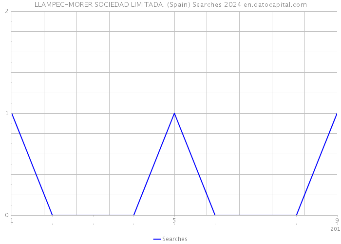 LLAMPEC-MORER SOCIEDAD LIMITADA. (Spain) Searches 2024 