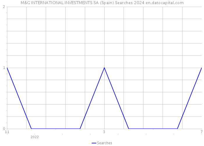 M&G INTERNATIONAL INVESTMENTS SA (Spain) Searches 2024 