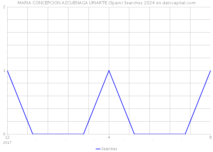 MARIA CONCEPCION AZCUENAGA URIARTE (Spain) Searches 2024 