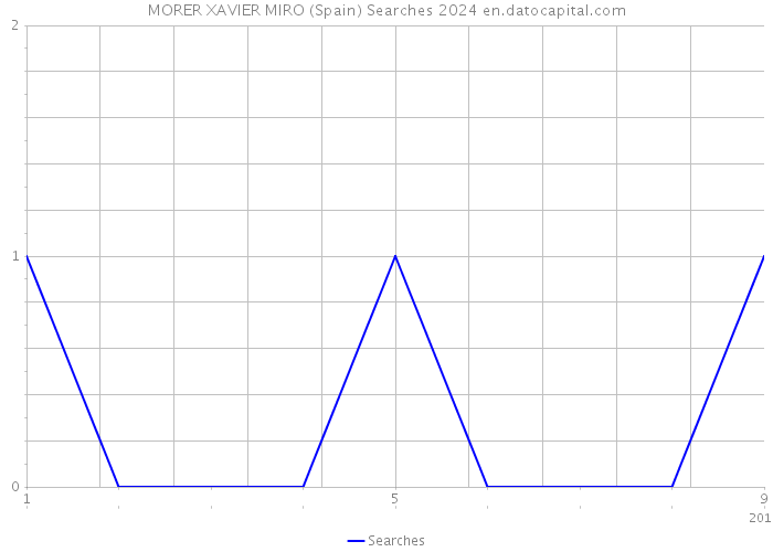 MORER XAVIER MIRO (Spain) Searches 2024 