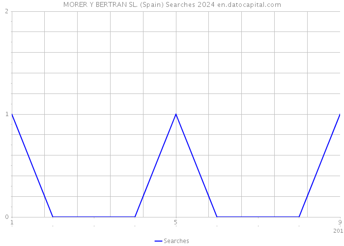 MORER Y BERTRAN SL. (Spain) Searches 2024 