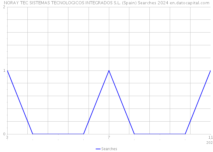 NORAY TEC SISTEMAS TECNOLOGICOS INTEGRADOS S.L. (Spain) Searches 2024 