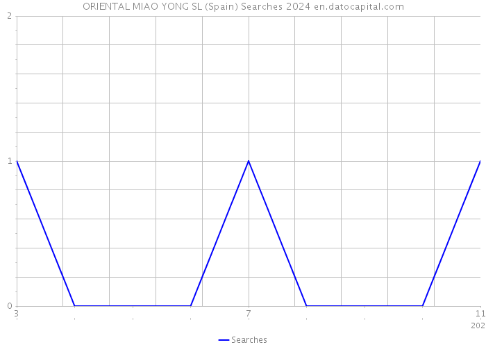 ORIENTAL MIAO YONG SL (Spain) Searches 2024 