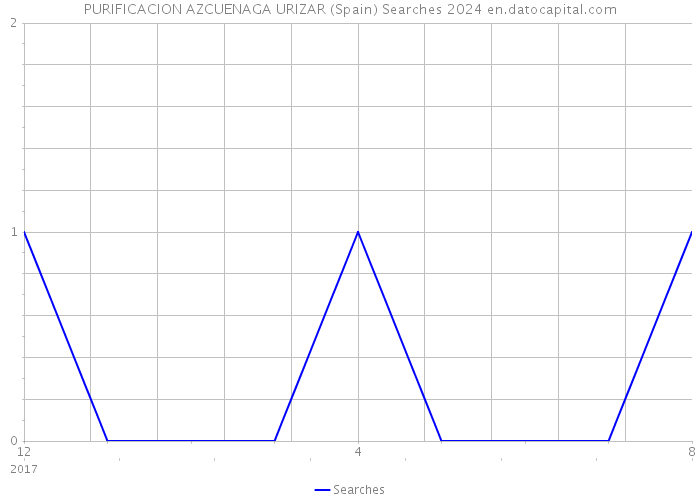 PURIFICACION AZCUENAGA URIZAR (Spain) Searches 2024 