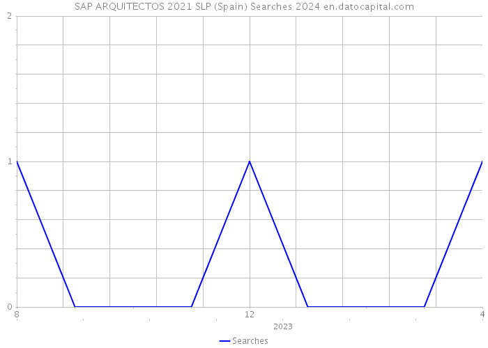 SAP ARQUITECTOS 2021 SLP (Spain) Searches 2024 