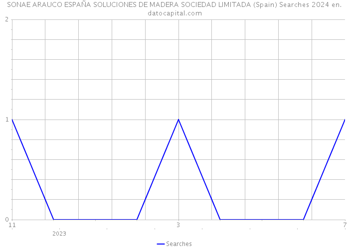 SONAE ARAUCO ESPAÑA SOLUCIONES DE MADERA SOCIEDAD LIMITADA (Spain) Searches 2024 