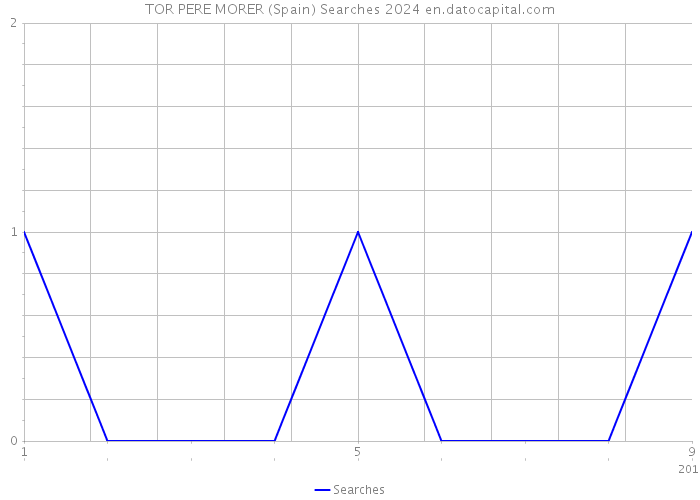 TOR PERE MORER (Spain) Searches 2024 