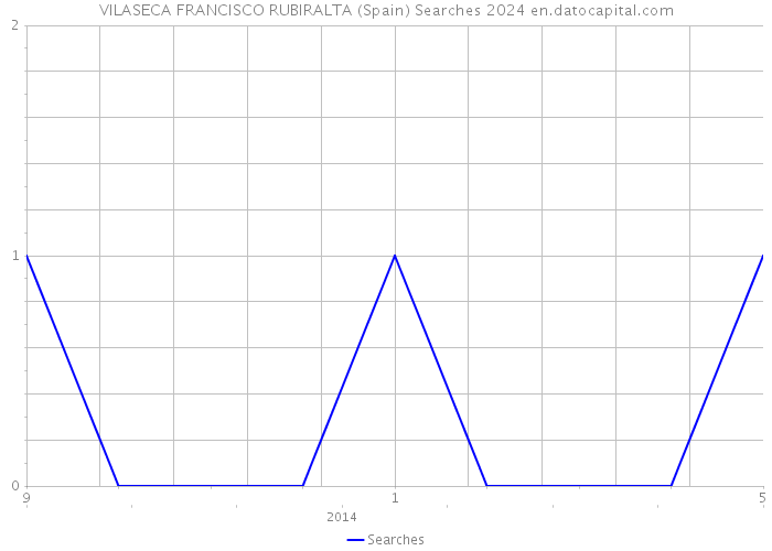 VILASECA FRANCISCO RUBIRALTA (Spain) Searches 2024 