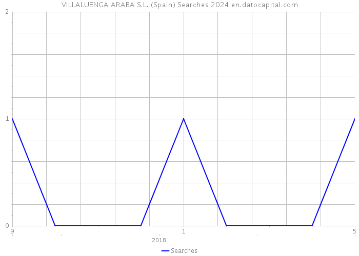 VILLALUENGA ARABA S.L. (Spain) Searches 2024 