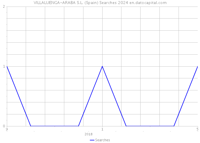 VILLALUENGA-ARABA S.L. (Spain) Searches 2024 