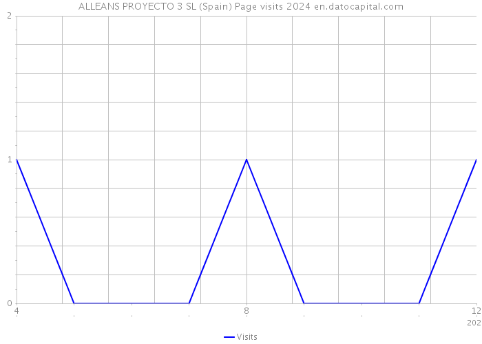 ALLEANS PROYECTO 3 SL (Spain) Page visits 2024 