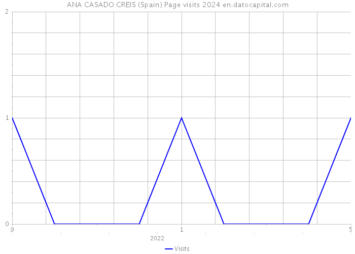 ANA CASADO CREIS (Spain) Page visits 2024 