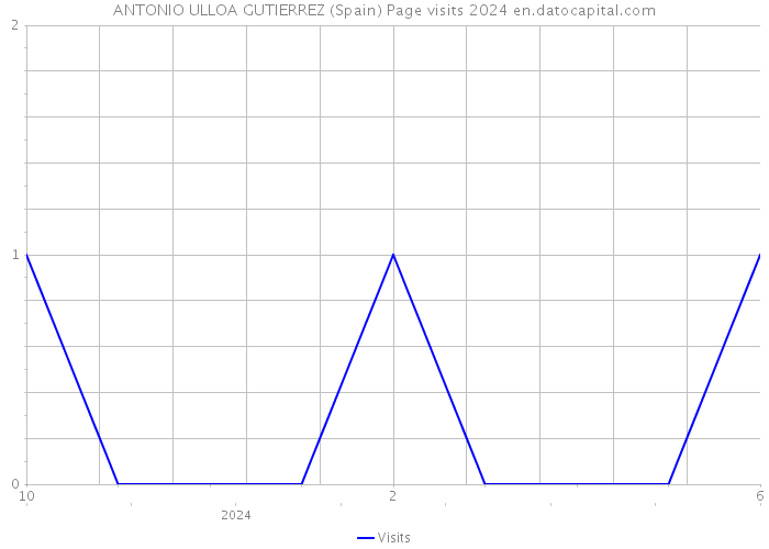 ANTONIO ULLOA GUTIERREZ (Spain) Page visits 2024 