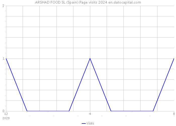 ARSHAD FOOD SL (Spain) Page visits 2024 