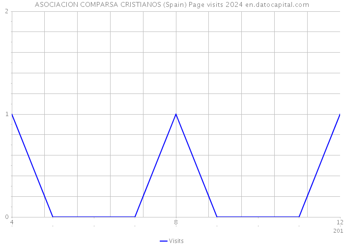 ASOCIACION COMPARSA CRISTIANOS (Spain) Page visits 2024 