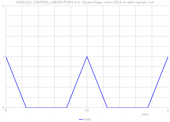 ASSAIGS I CONTROL LABORATORIS S.A. (Spain) Page visits 2024 