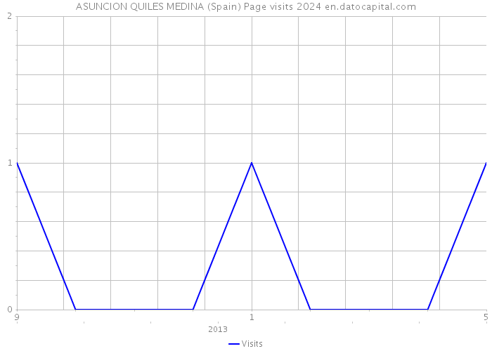 ASUNCION QUILES MEDINA (Spain) Page visits 2024 