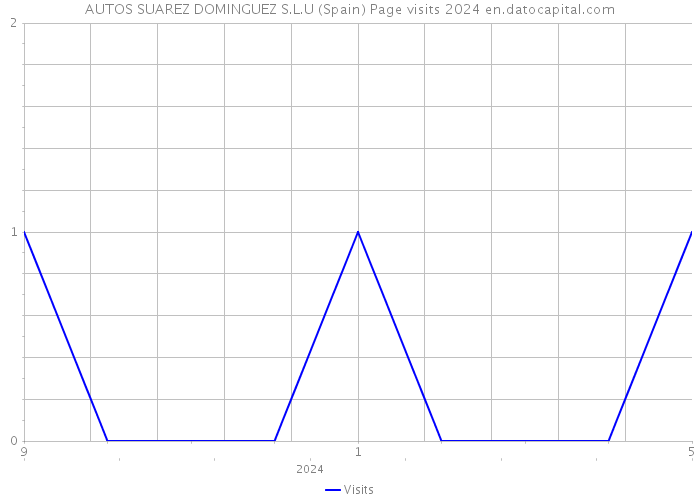 AUTOS SUAREZ DOMINGUEZ S.L.U (Spain) Page visits 2024 