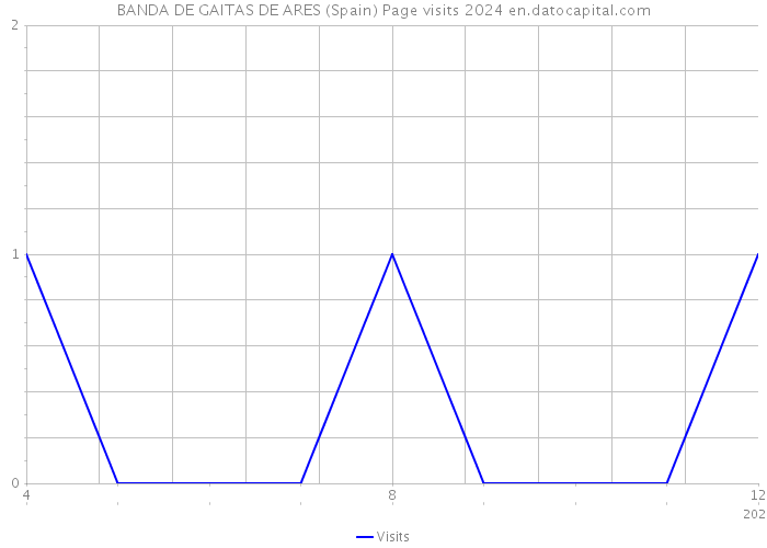 BANDA DE GAITAS DE ARES (Spain) Page visits 2024 