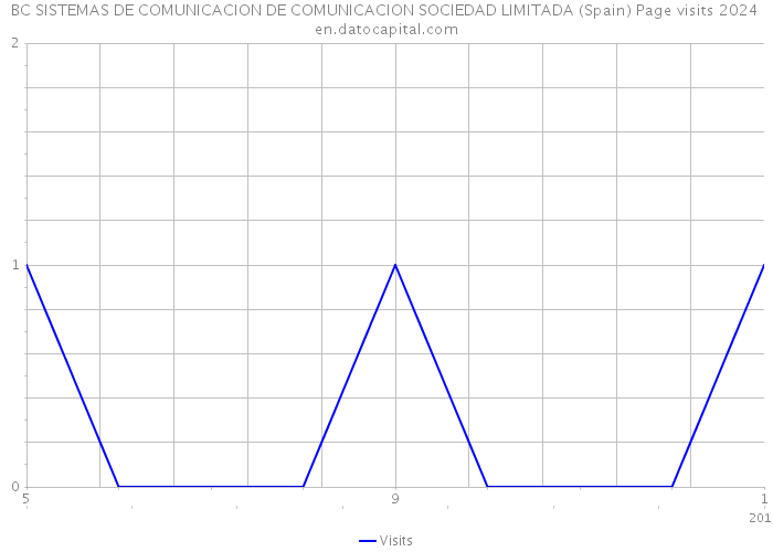 BC SISTEMAS DE COMUNICACION DE COMUNICACION SOCIEDAD LIMITADA (Spain) Page visits 2024 