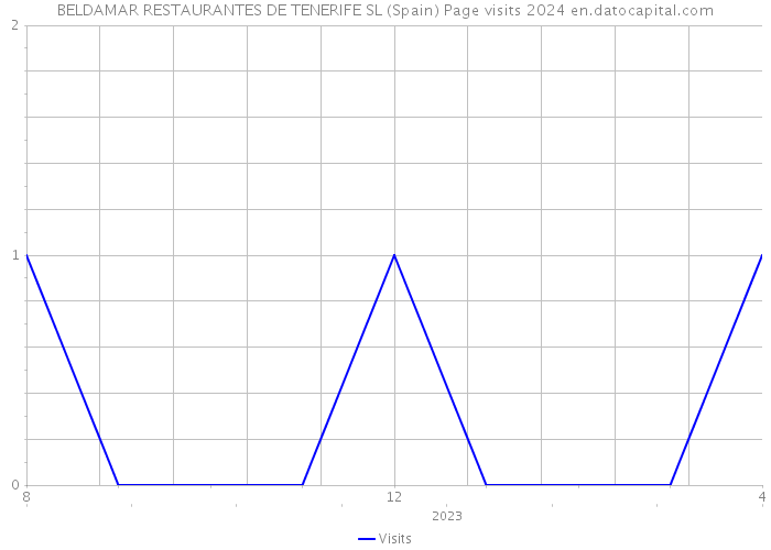 BELDAMAR RESTAURANTES DE TENERIFE SL (Spain) Page visits 2024 