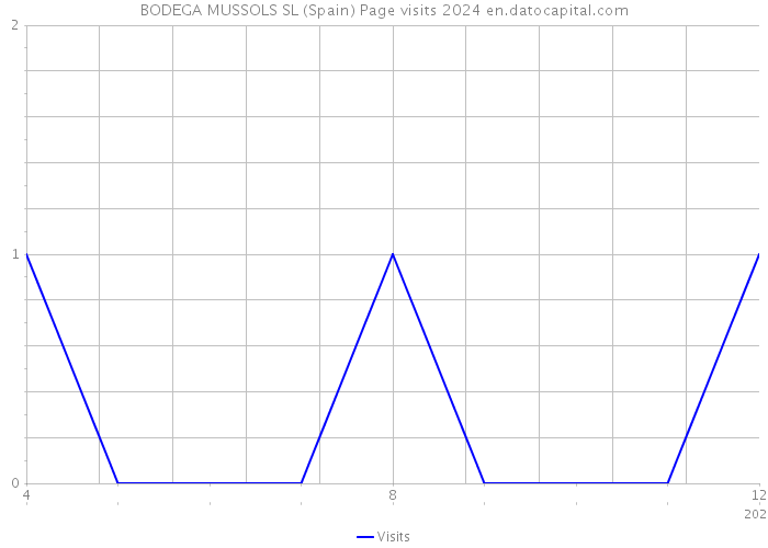 BODEGA MUSSOLS SL (Spain) Page visits 2024 