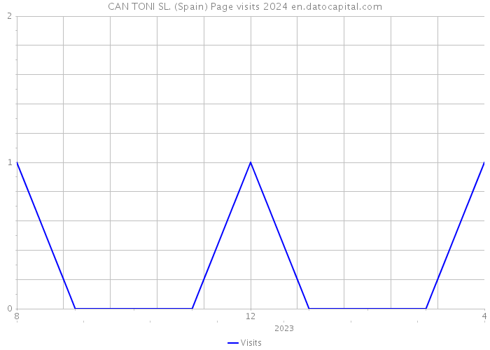 CAN TONI SL. (Spain) Page visits 2024 