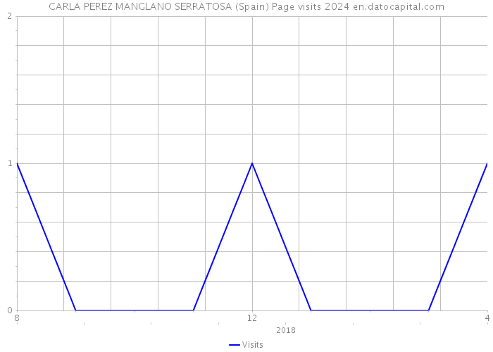 CARLA PEREZ MANGLANO SERRATOSA (Spain) Page visits 2024 