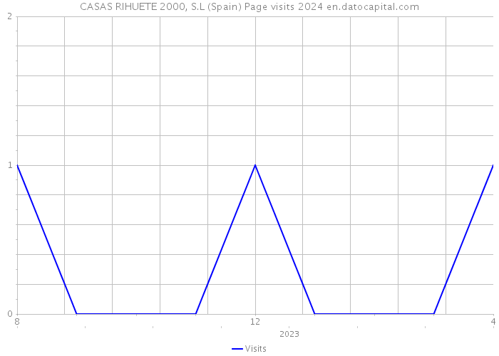 CASAS RIHUETE 2000, S.L (Spain) Page visits 2024 