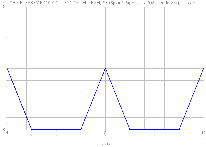 CHIMENEAS CARDONA S.L. RONDA DEL REMEI, 63 (Spain) Page visits 2024 