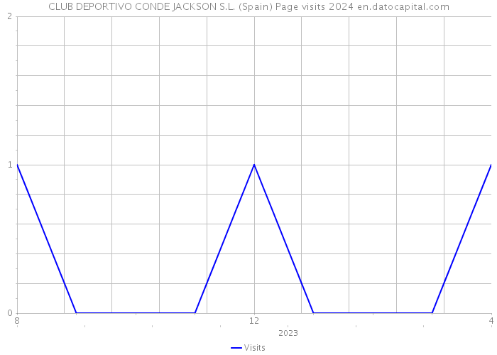 CLUB DEPORTIVO CONDE JACKSON S.L. (Spain) Page visits 2024 