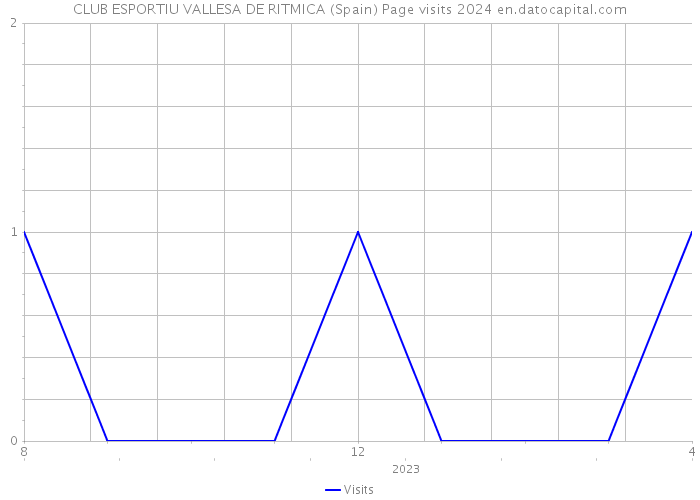 CLUB ESPORTIU VALLESA DE RITMICA (Spain) Page visits 2024 
