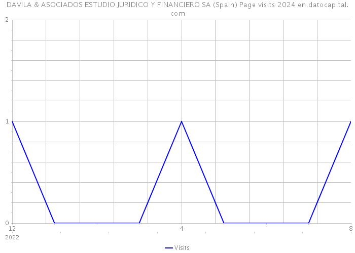 DAVILA & ASOCIADOS ESTUDIO JURIDICO Y FINANCIERO SA (Spain) Page visits 2024 