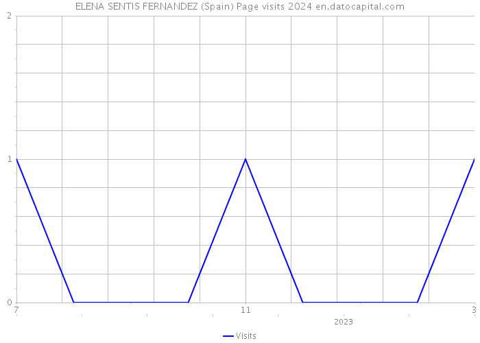 ELENA SENTIS FERNANDEZ (Spain) Page visits 2024 