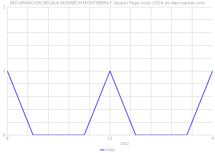 ENCARNACION SEGALA MONSECH MONTSERRAT (Spain) Page visits 2024 