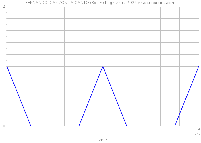 FERNANDO DIAZ ZORITA CANTO (Spain) Page visits 2024 