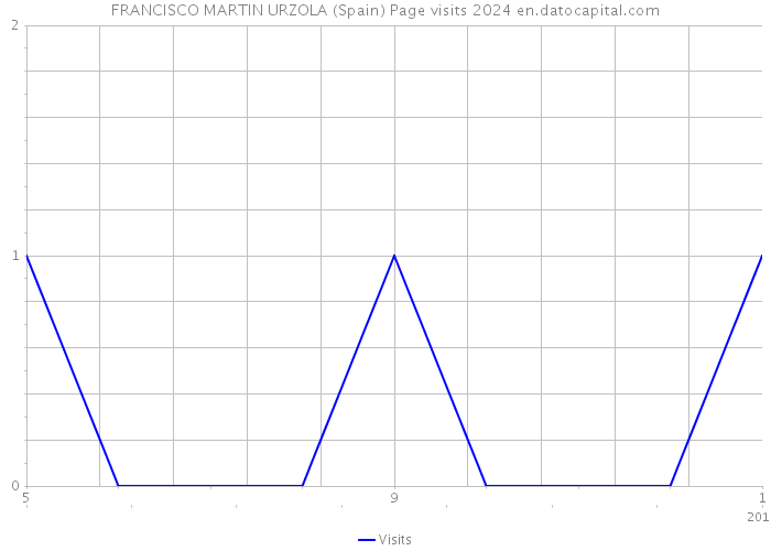 FRANCISCO MARTIN URZOLA (Spain) Page visits 2024 