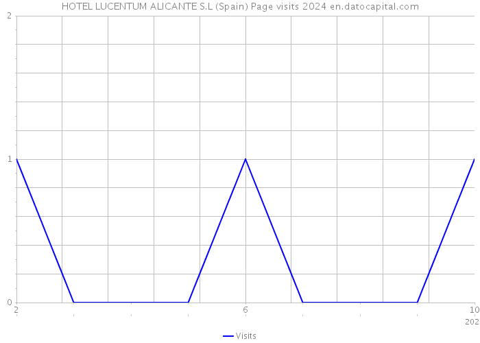 HOTEL LUCENTUM ALICANTE S.L (Spain) Page visits 2024 