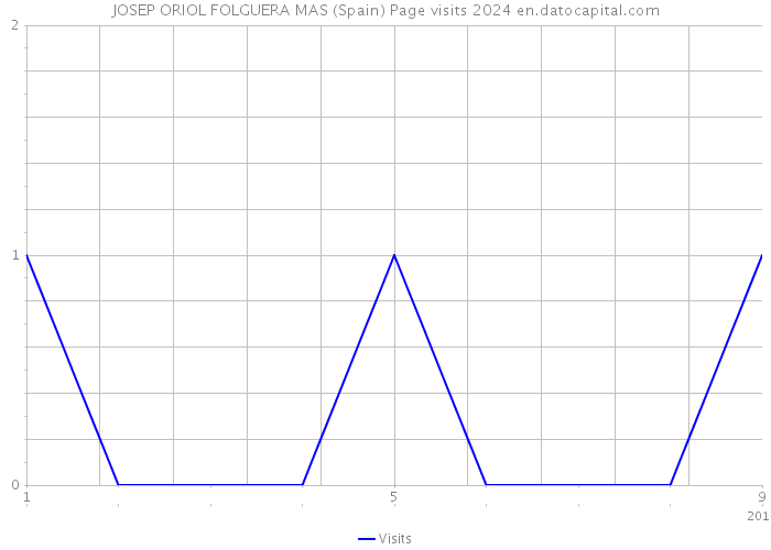 JOSEP ORIOL FOLGUERA MAS (Spain) Page visits 2024 