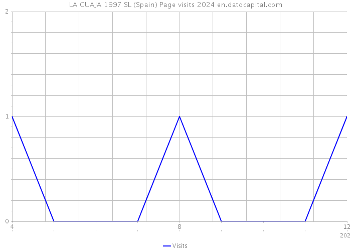 LA GUAJA 1997 SL (Spain) Page visits 2024 