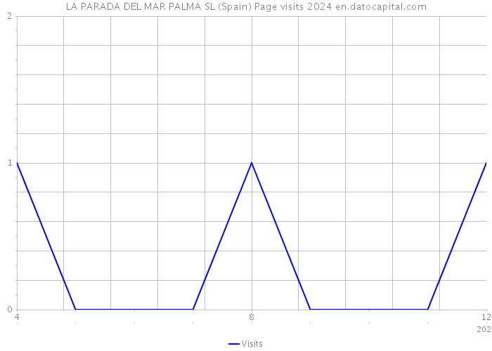 LA PARADA DEL MAR PALMA SL (Spain) Page visits 2024 
