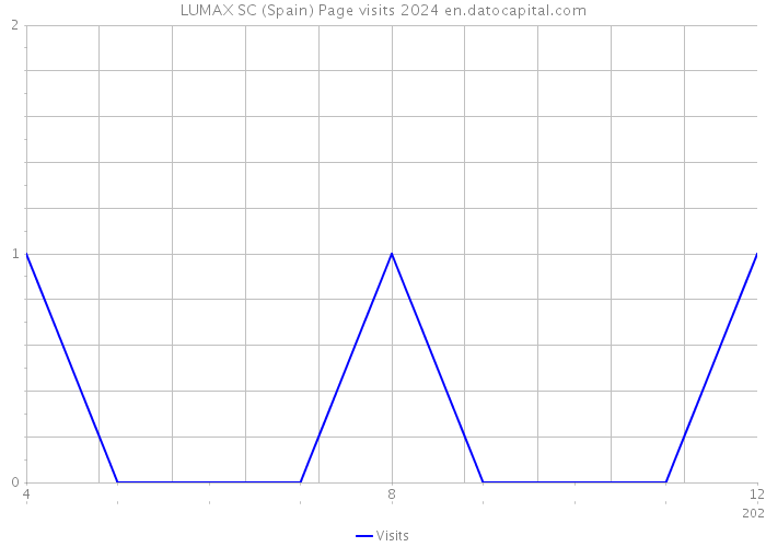 LUMAX SC (Spain) Page visits 2024 