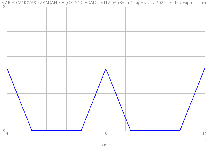 MARIA CANOVAS RABADAN E HIJOS, SOCIEDAD LIMITADA (Spain) Page visits 2024 