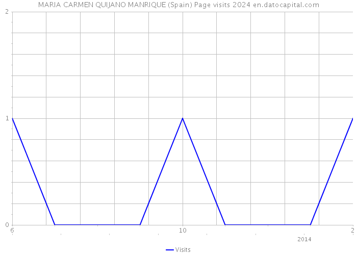 MARIA CARMEN QUIJANO MANRIQUE (Spain) Page visits 2024 