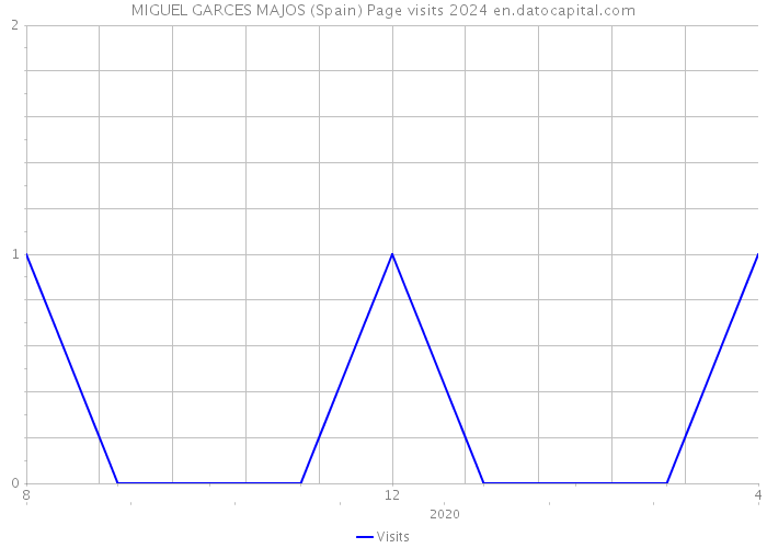 MIGUEL GARCES MAJOS (Spain) Page visits 2024 